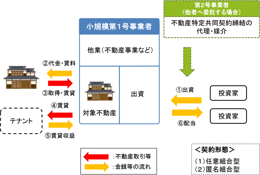不動産クラウドファンディング